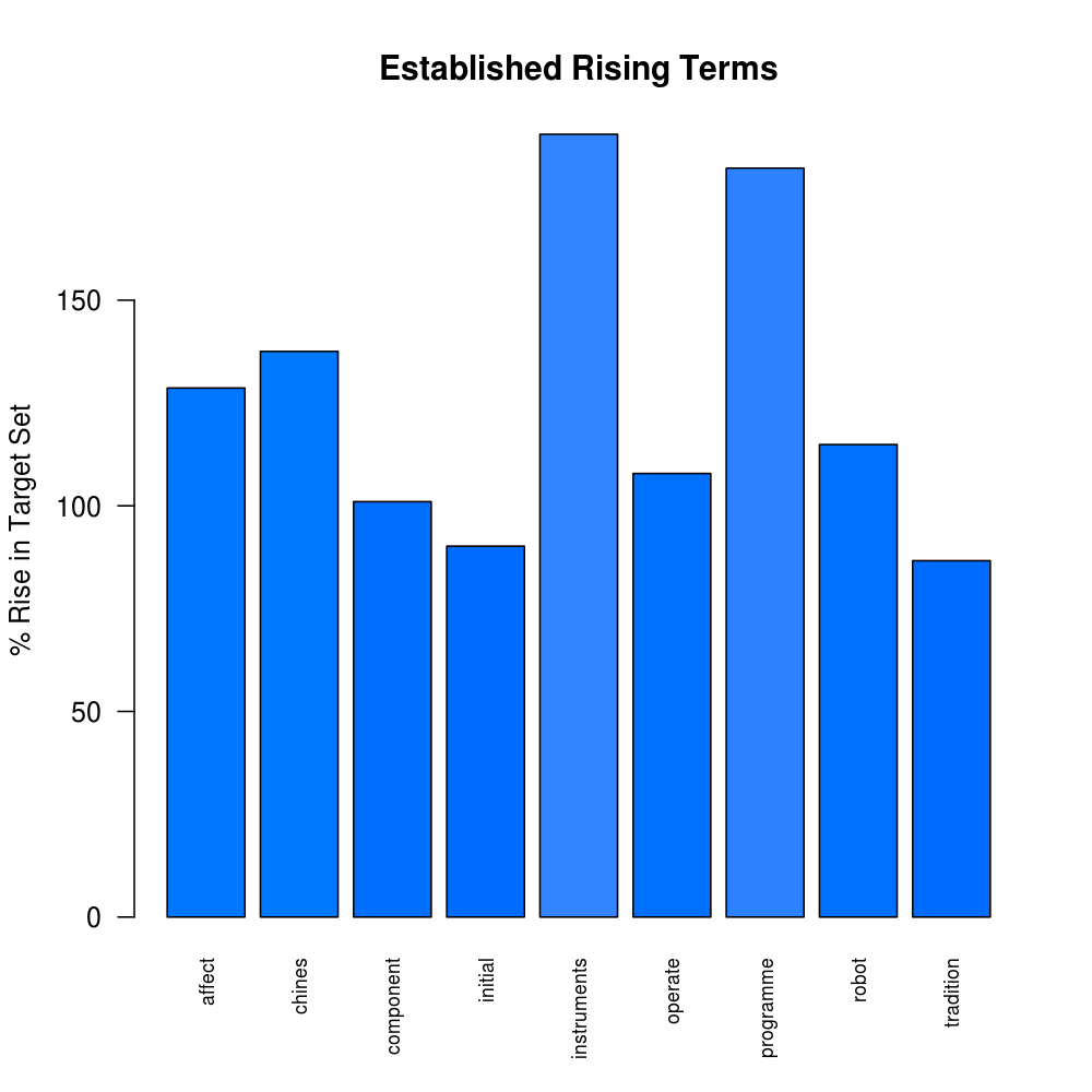 Established Terms - Percentage Rises